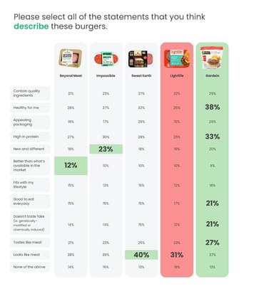 Plant Based Study Burgers Statements Idea Split