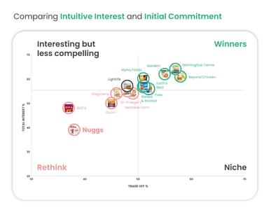 Plant Based Study Nuggets Quadrant Chart