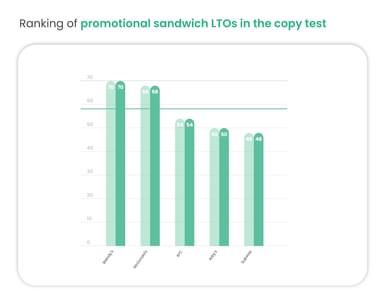 Ranking of promotional sandwich LTOs in the copy test