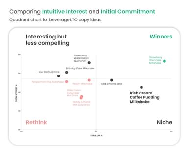 QSR Copy Study Beverages Quadrant