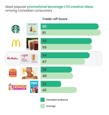 QSR Creative Study LTO Chart CAN