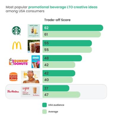 QSR Creative Study LTO Chart US