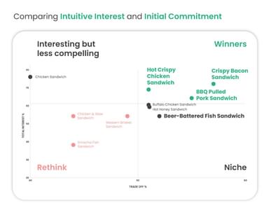 QSR Study Sandwiches Quadrant