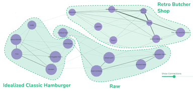 Plant-based burgers Idea map