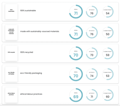 Top Upsiide Scores for 18-34 year olds