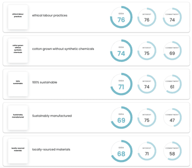 Top Upsiide Scores for 50+ year olds