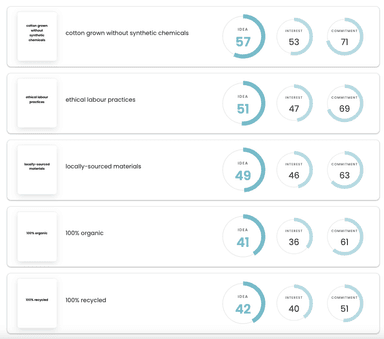 Trade-Off Score among people who chose the “not particularly important" and "not at all important" options.