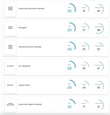 The bottom six claims, across the “Uninterested in Sustainability” group