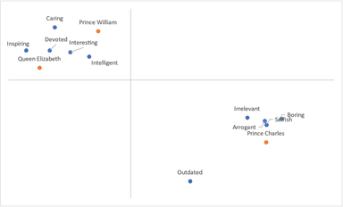 royal family members in quadrant chart