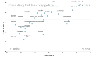 Sustainability in Food Packaging Idea Screen Quadrant Chart