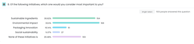 Sustainability in Food Packaging Of the following initiatives which one would you consider most important to you Select Bar Chart