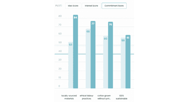 Sustainability in retail older generation bar chart