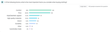 Sustainable clothing Of the following factors what is the most important factor you consider when buying clothing Select Bar Chart