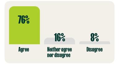 Consumers that agree or disagree that they order menu items to treat themselves after a hard day at work or school (%)