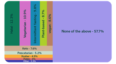 Percentage of dietary preferences among Gen Z