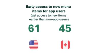 US vs CA early access