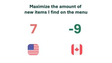 US vs CA maximize new items