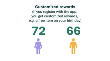 Women vs Men customized rewards