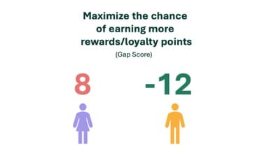 Women vs Men maximize rewards