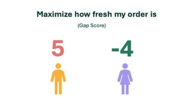 Men vs Women Maximize freshness