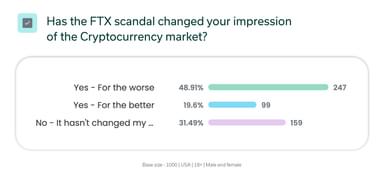 chart shows how the FTX scandal affected people's impression of crypto