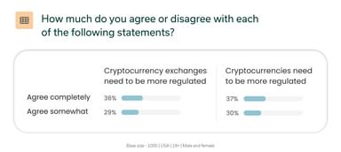 chart shows how much people agree with crypto being regulated