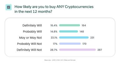 chart shows how likely people are to buy crypto in the future