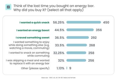 Why people bought energy bars - UK and US