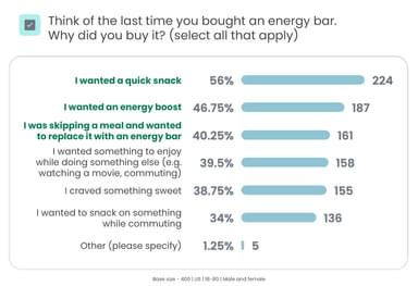 Why people bought energy bars - US