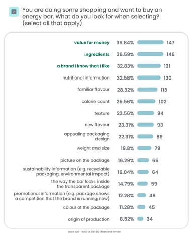 Things people look at on energy bar packaging - UK