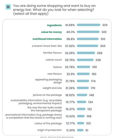 Things people look at on energy bar packaging - US and UK