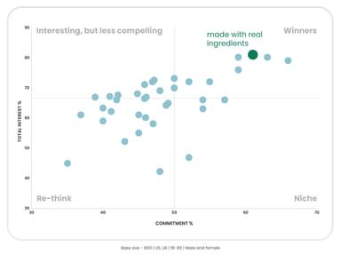 Made with real ingredients Quadrant chart