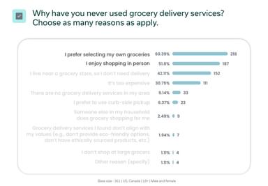 Non users reasons