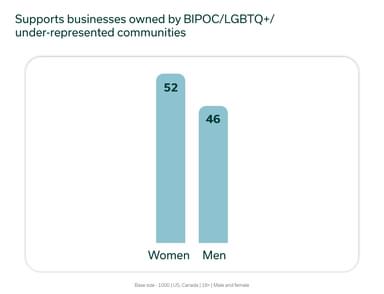 Women vs Men