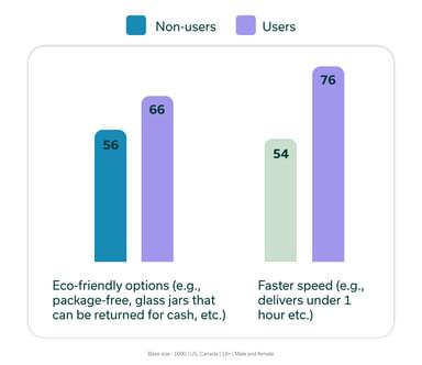 Non-users vs Users