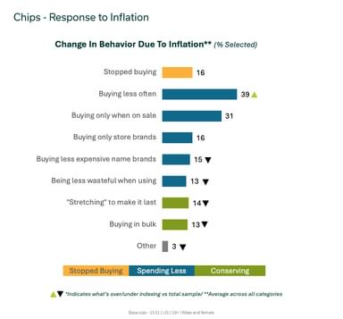 Change in behaviour - chips