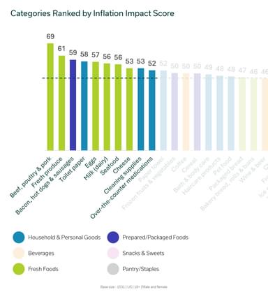 Bar chart - Best performing ideas