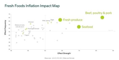Quadrant chart for fresh foods
