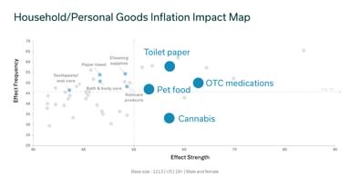 Quadrant chart for Household and personal goods