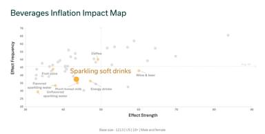 Quadrant chart for Beverages