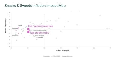 Quadrant chart for Snacks & Sweets