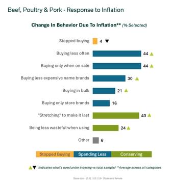 Change in behaviour due to inflation - Beef, poultry, pork