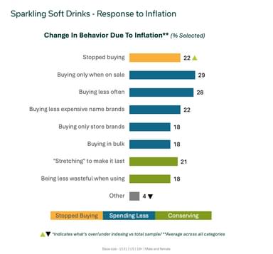 Change in behaviour - Sparkling soft drinks