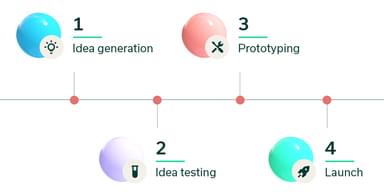 Innovation Pipeline 4steps