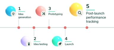 Innovation Pipeline 5steps