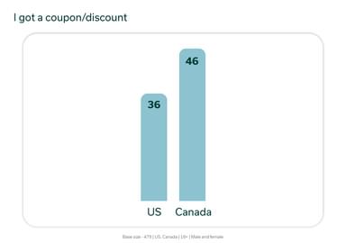 I got a coupon/discount in US and Canada