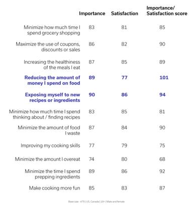 Highest reasons in Importance/Satisfaction score