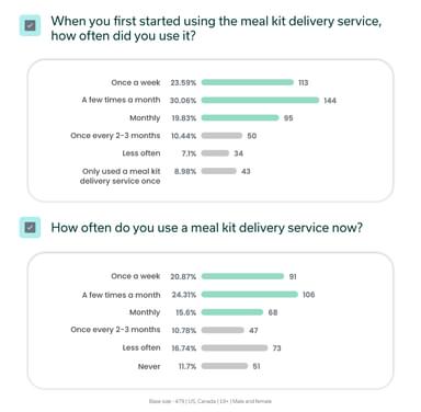 Then vs now meal kit delivery