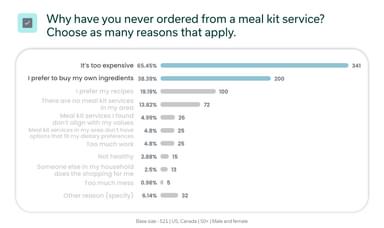 reasons for not using meal kit delivery service