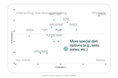 Quadrant chart for meal kit delivery